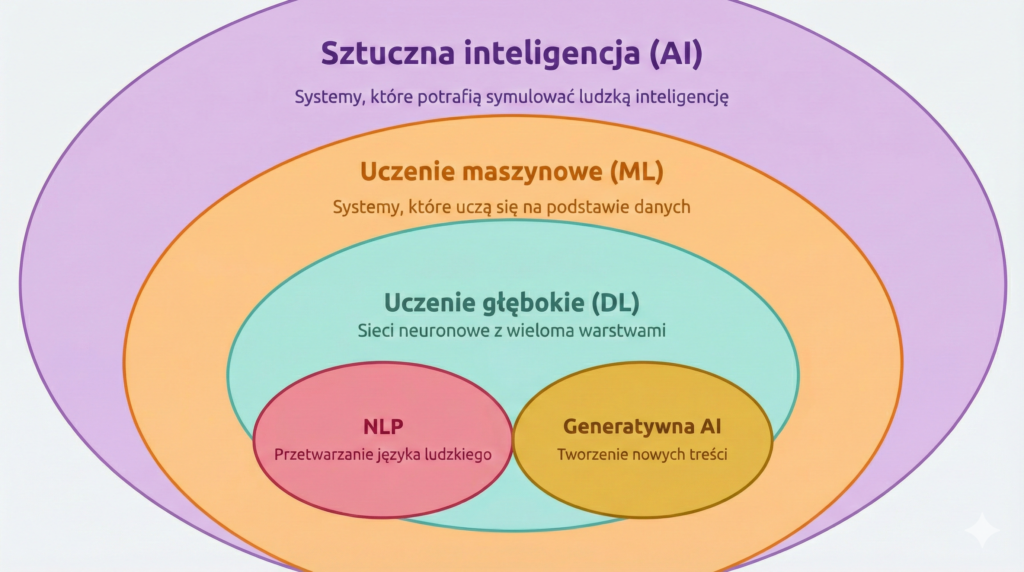 AI, ML, DL, NLP and GenAI