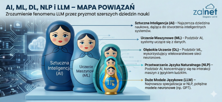 AI, ML, DL, NLP i LLM – mapa powiazan