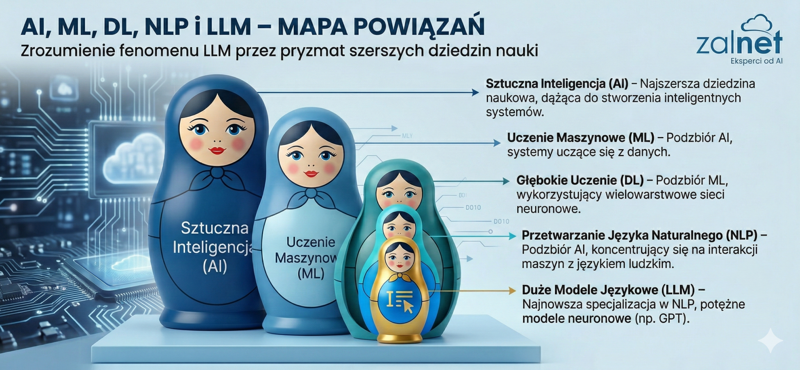 AI, ML, DL, NLP i LLM – mapa powiazan