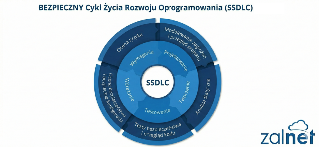 SSDLC Secure Software Development Life Cycle