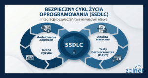 SSDLC: Dlaczego bezpieczeństwo musi stać się podstawą każdego projektu - ZALNET