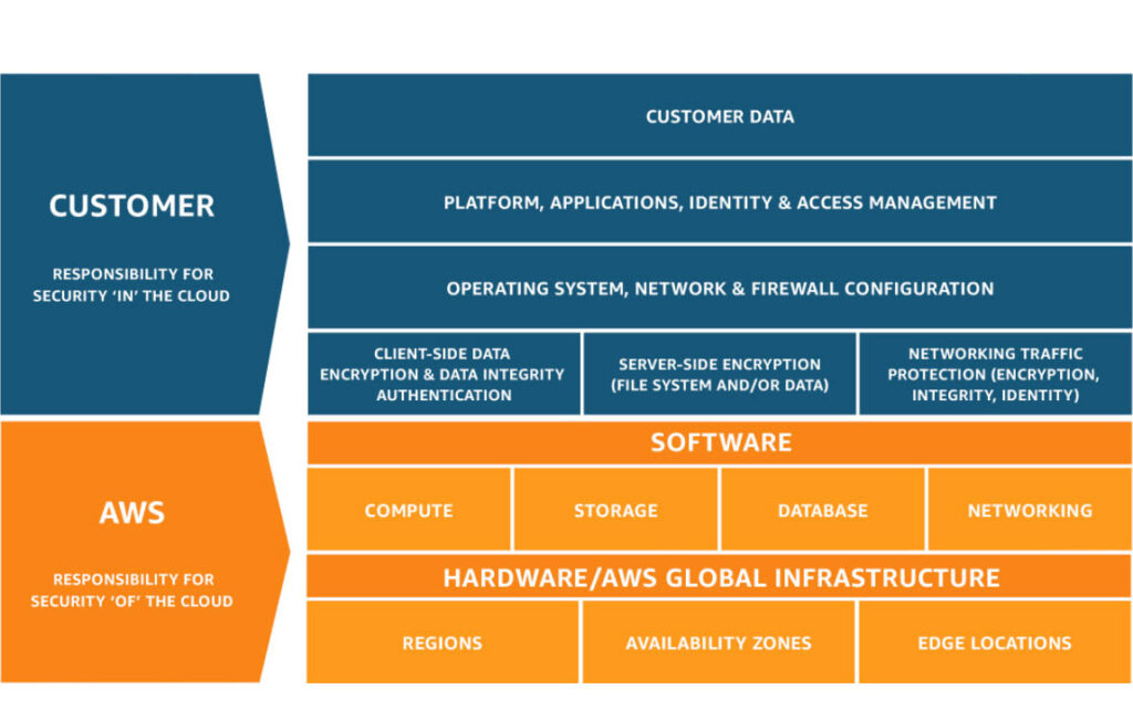 Shared Responsibility Model Diagram AWS