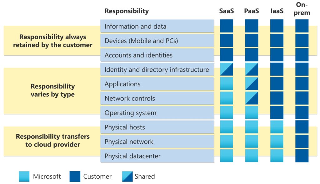 Shared Responsibility Model Microsoft