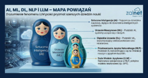 AI, ML, DL, NLP i LLM – mapa powiązań i definicje - ZALNET