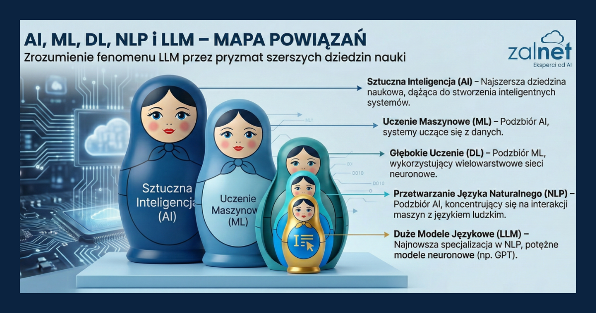 AI, ML, DL, NLP i LLM – mapa powiązań i definicje - ZALNET