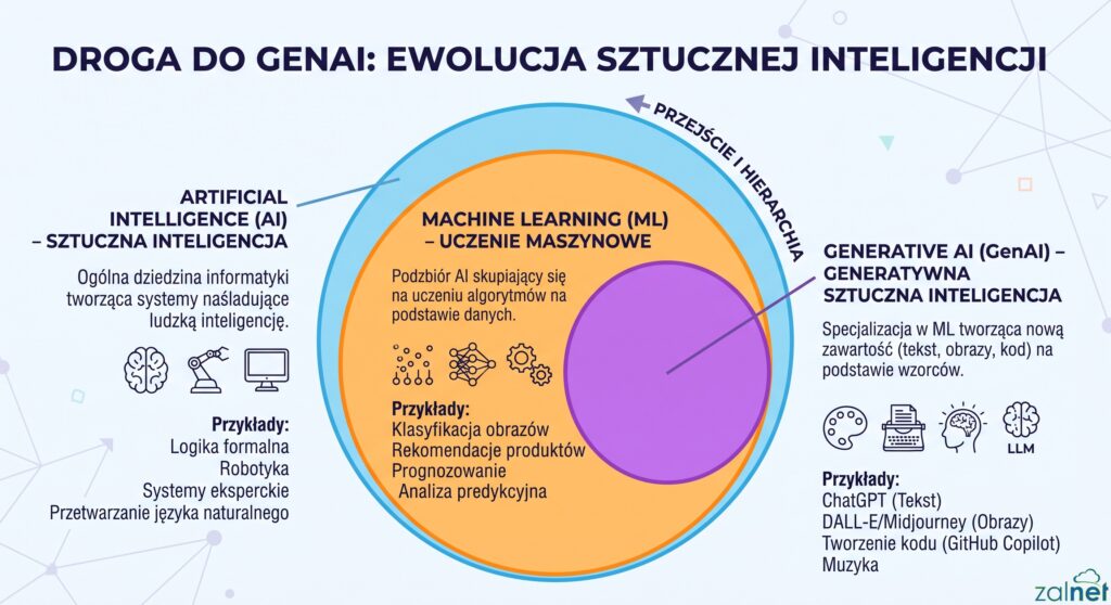 Mapa pokazująca przejście od Artificial Intelligence przez Machine Learning do GenAI