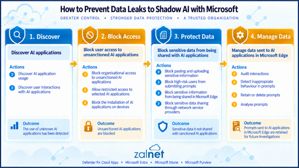 Prevent Shadow AI data leaks with Microsoft