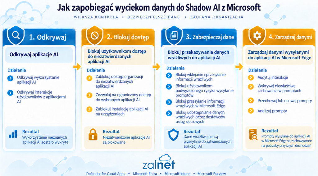 Zapobieganie Shadow AI w firmie z Microsoft