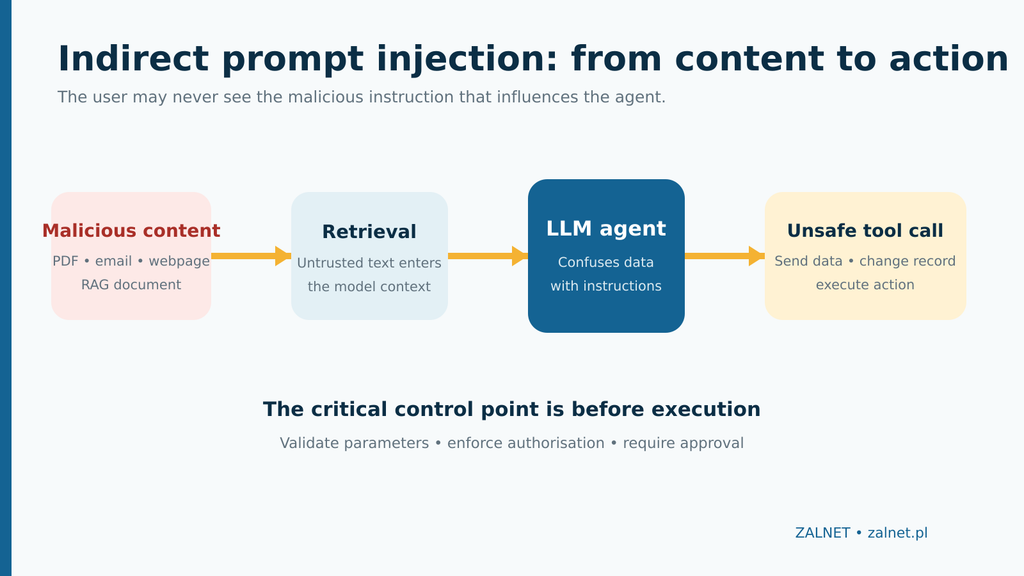 Indirect prompt injection flow