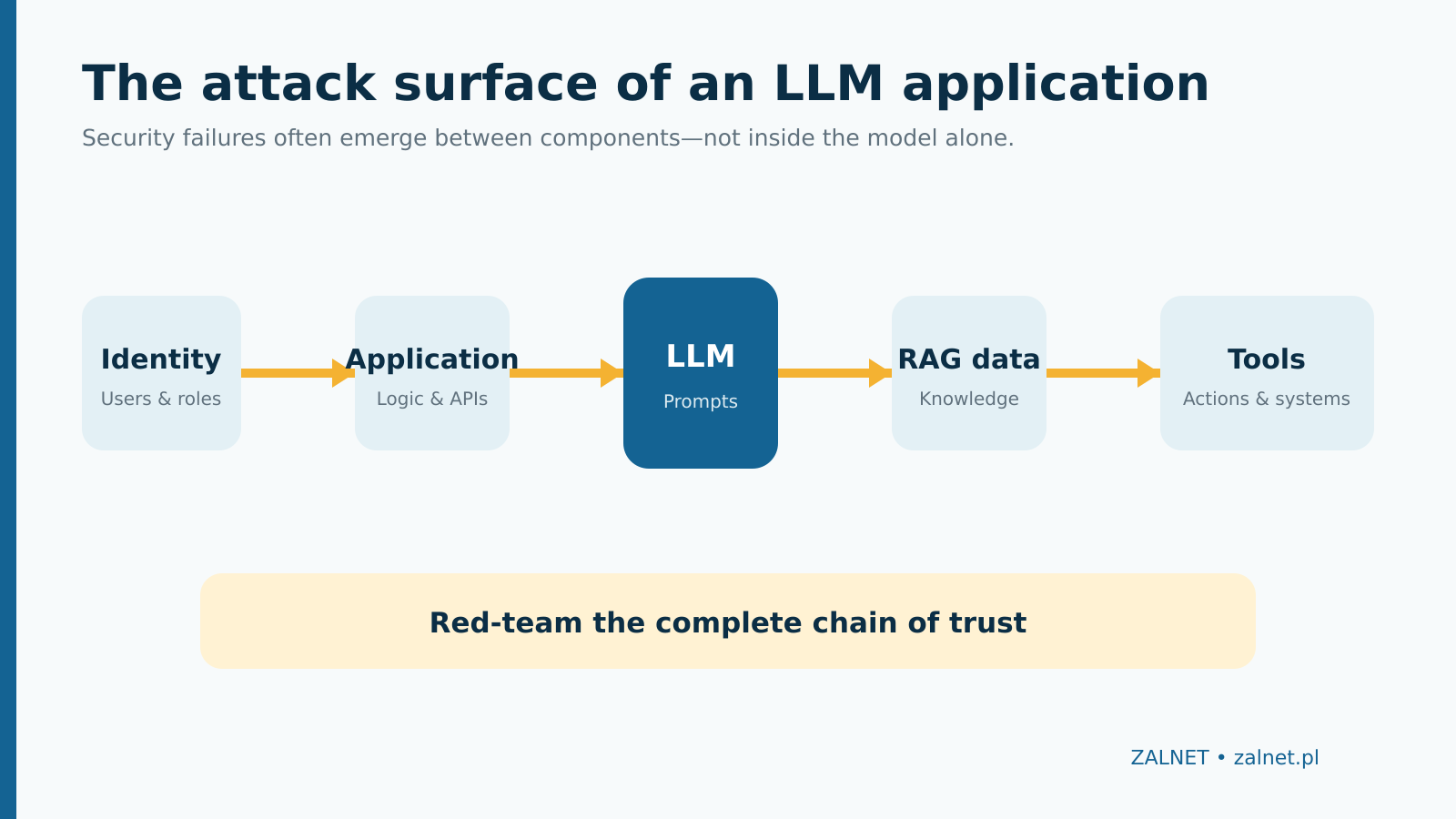 LLM application attack surface