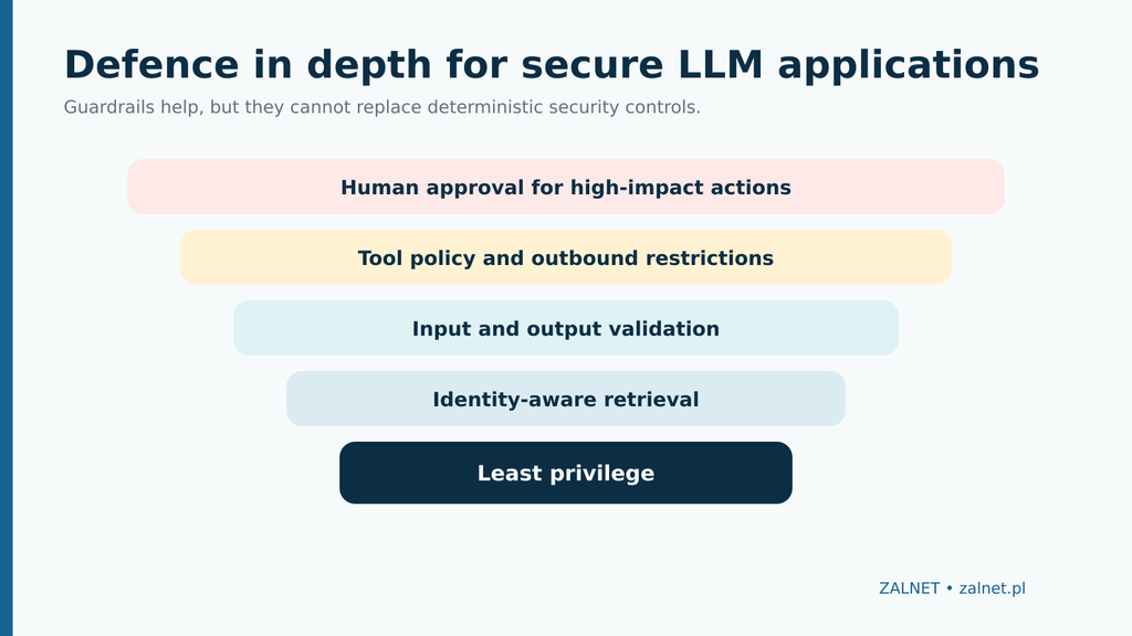 Defence in depth for secure LLM applications